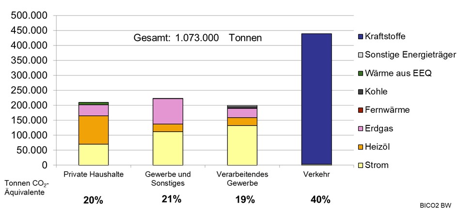 20250704 Grafik Treibhausgas und Energie Bilanz Treibhausgasemissionen nach Sektoren 